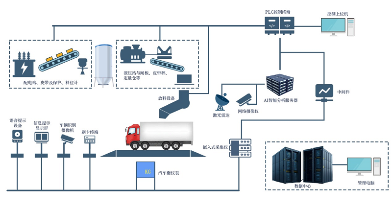 告別傳統(tǒng)，擁抱新升級(jí)——昊諾科技無人值守智能裝車系統(tǒng)