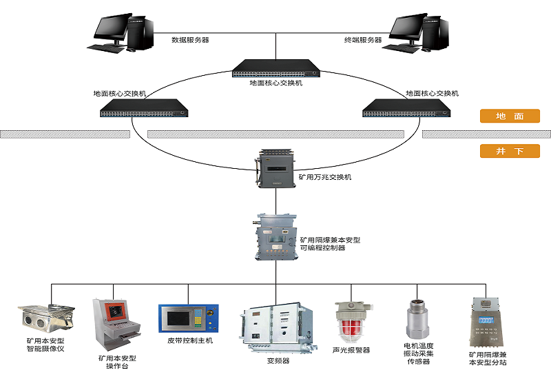AI技術(shù)加持下，煤礦膠帶輸送機(jī)控制保護(hù)系統(tǒng)有哪些新功能？