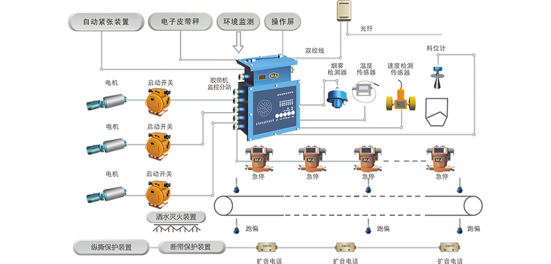 膠帶輸送機(jī)集中控制保護(hù)系統(tǒng)：集中控制、智能保護(hù)、保障安全